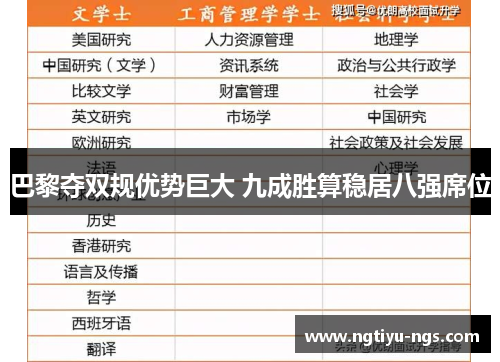 巴黎夺双规优势巨大 九成胜算稳居八强席位